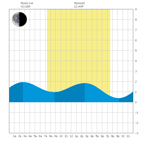 Ocean Reef Harbor tide chart for Saturday, March 22, 2025