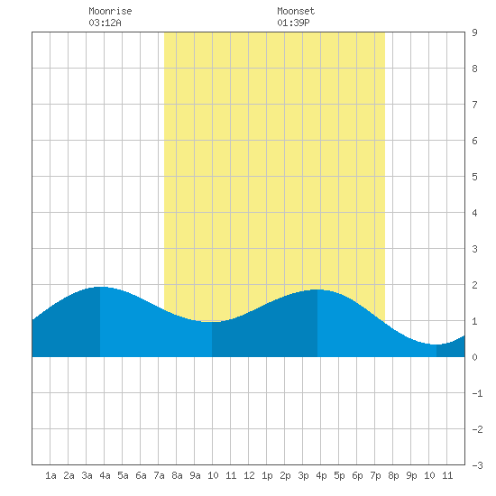 Ocean Reef Harbor tide chart for Sunday, March 23, 2025