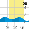 Ocean Reef Harbor tide chart for Sunday, March 23, 2025
