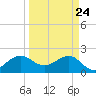 Ocean Reef Harbor tide chart for Monday, March 24, 2025