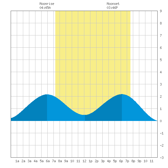 Ocean Reef Harbor tide chart for Tuesday, March 25, 2025