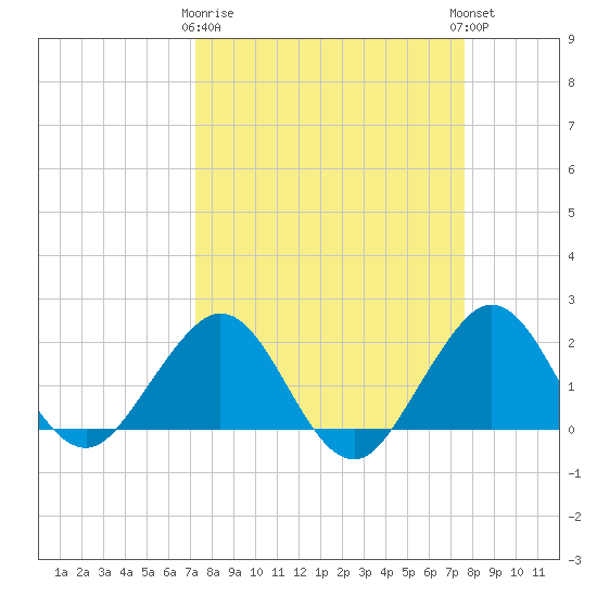 Ocean Reef Harbor tide chart for Friday, March 28, 2025
