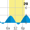 Ocean Reef Harbor tide chart for Friday, March 28, 2025