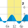 Ocean Reef Harbor tide chart for Sunday, March 2, 2025