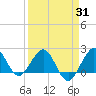 Ocean Reef Harbor tide chart for Monday, March 31, 2025