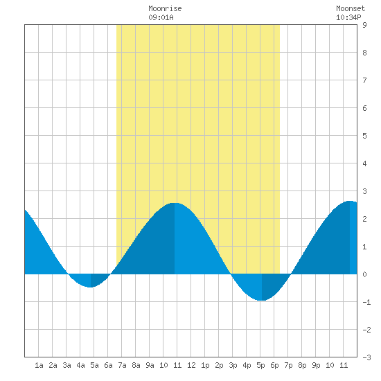 Ocean Reef Harbor tide chart for Monday, March 3, 2025