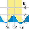 Ocean Reef Harbor tide chart for Monday, March 3, 2025