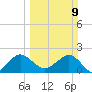 Ocean Reef Harbor tide chart for Sunday, March 9, 2025