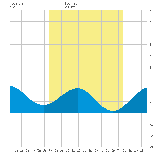 Ocean Reef Harbor tide chart for Thursday, April 17, 2025