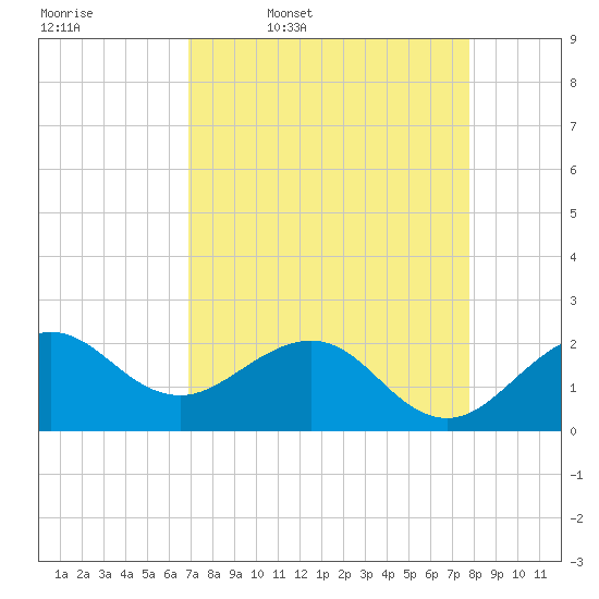 Ocean Reef Harbor tide chart for Friday, April 18, 2025
