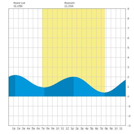 Ocean Reef Harbor tide chart for Saturday, April 19, 2025
