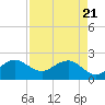 Ocean Reef Harbor tide chart for Monday, April 21, 2025