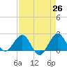 Ocean Reef Harbor tide chart for Saturday, April 26, 2025