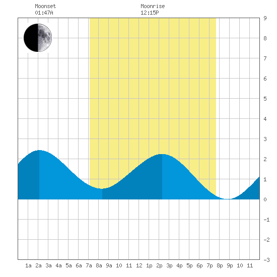 Ocean Reef Harbor tide chart for Friday, April 4, 2025