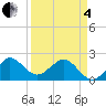 Ocean Reef Harbor tide chart for Friday, April 4, 2025
