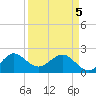 Ocean Reef Harbor tide chart for Saturday, April 5, 2025