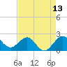 Ocean Reef Harbor tide chart for Tuesday, May 13, 2025