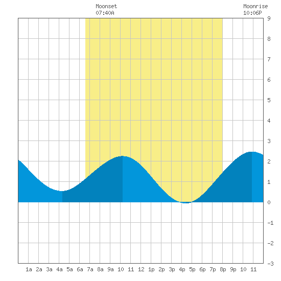 Ocean Reef Harbor tide chart for Wednesday, May 14, 2025
