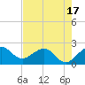 Ocean Reef Harbor tide chart for Saturday, May 17, 2025