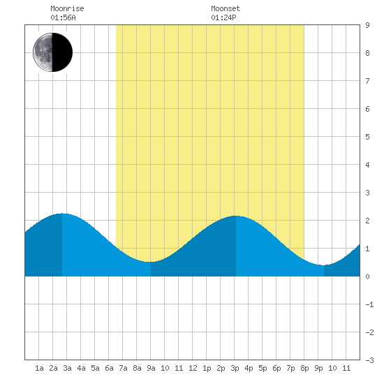 Ocean Reef Harbor tide chart for Tuesday, May 20, 2025