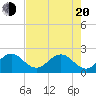 Ocean Reef Harbor tide chart for Tuesday, May 20, 2025