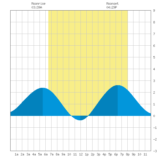 Ocean Reef Harbor tide chart for Friday, May 23, 2025