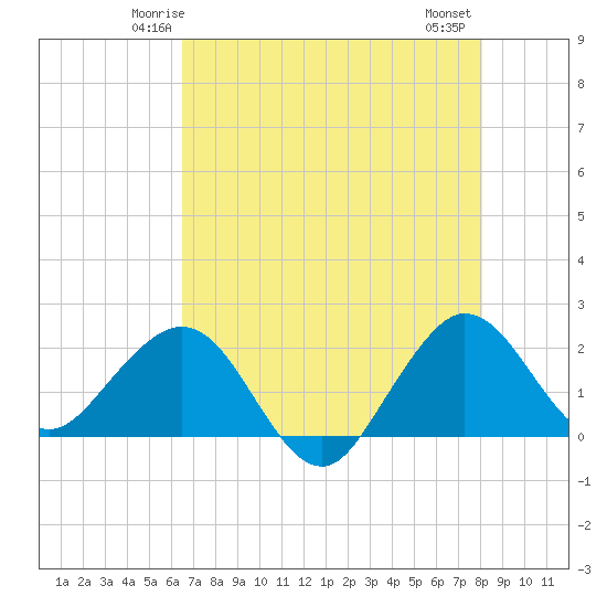 Ocean Reef Harbor tide chart for Saturday, May 24, 2025