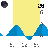 Ocean Reef Harbor tide chart for Monday, May 26, 2025