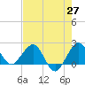 Ocean Reef Harbor tide chart for Tuesday, May 27, 2025