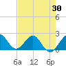 Ocean Reef Harbor tide chart for Friday, May 30, 2025