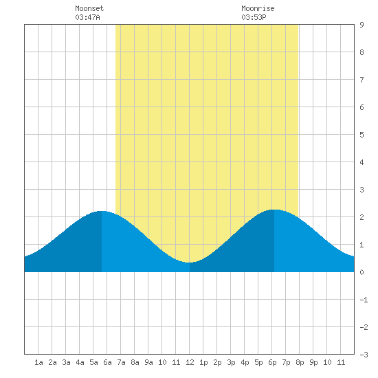 Ocean Reef Harbor tide chart for Wednesday, May 7, 2025