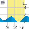 Ocean Reef Harbor tide chart for Wednesday, June 11, 2025