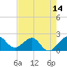 Ocean Reef Harbor tide chart for Saturday, June 14, 2025