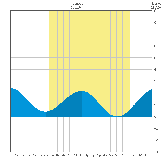 Ocean Reef Harbor tide chart for Sunday, June 15, 2025