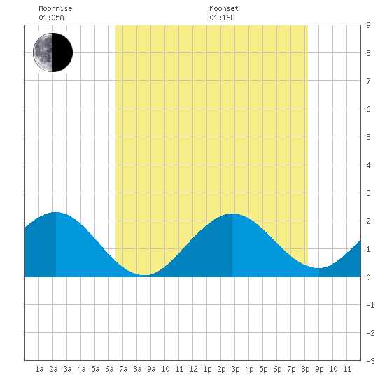 Ocean Reef Harbor tide chart for Wednesday, June 18, 2025