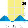Ocean Reef Harbor tide chart for Friday, June 20, 2025
