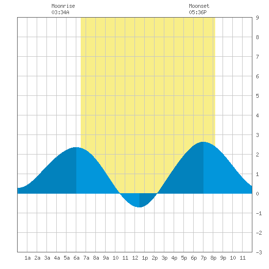 Ocean Reef Harbor tide chart for Sunday, June 22, 2025