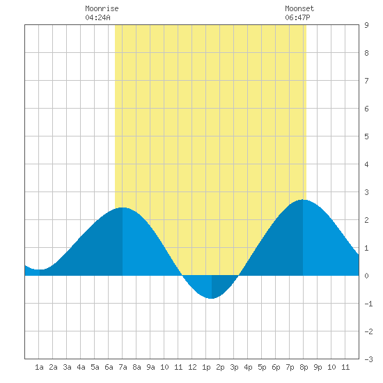 Ocean Reef Harbor tide chart for Monday, June 23, 2025