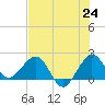 Ocean Reef Harbor tide chart for Tuesday, June 24, 2025