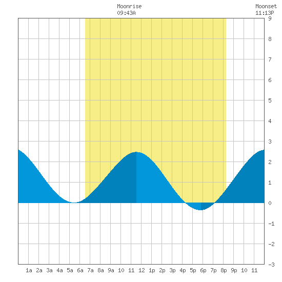 Ocean Reef Harbor tide chart for Saturday, June 28, 2025