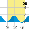 Ocean Reef Harbor tide chart for Saturday, June 28, 2025
