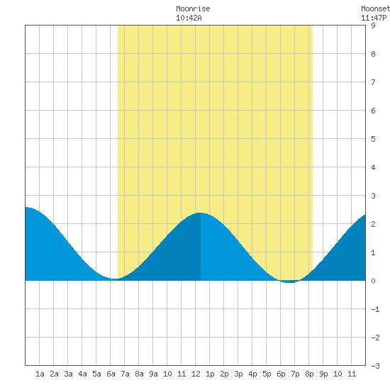 Ocean Reef Harbor tide chart for Sunday, June 29, 2025
