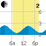 Ocean Reef Harbor tide chart for Monday, June 2, 2025