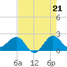 Ocean Reef Harbor tide chart for Monday, July 21, 2025