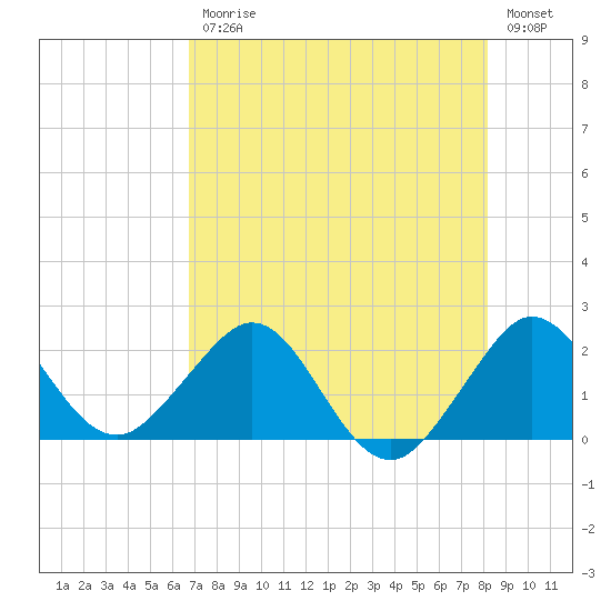 Ocean Reef Harbor tide chart for Friday, July 25, 2025