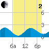Ocean Reef Harbor tide chart for Wednesday, July 2, 2025