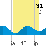 Ocean Reef Harbor tide chart for Thursday, July 31, 2025