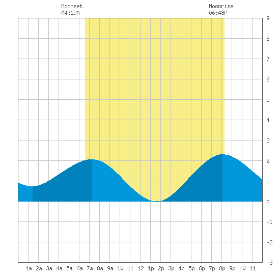 Ocean Reef Harbor tide chart for Tuesday, July 8, 2025