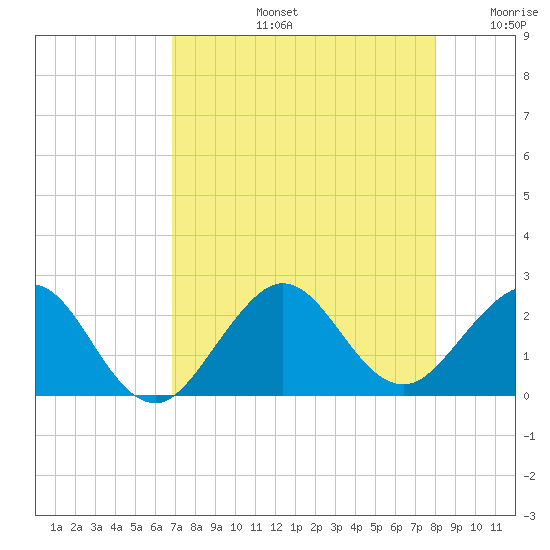 Ocean Reef Harbor tide chart for Wednesday, August 13, 2025