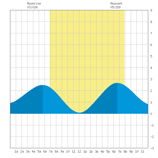 Ocean Reef Harbor tide chart for Tuesday, August 19, 2025
